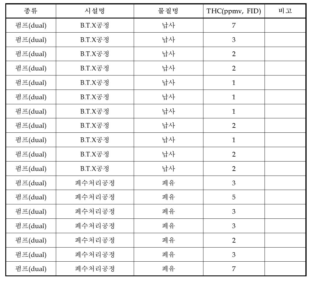 펌프 비산누출 HAPs 측정결과