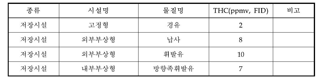 저장시설 비산누출 HAPs 측정결과(THC)