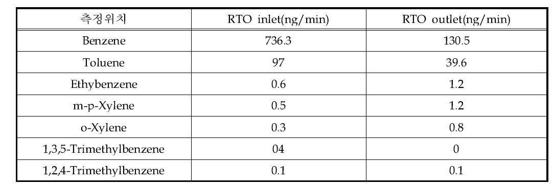 B사업장의 저장시설 RTO 배출구 HAPs 성분분석