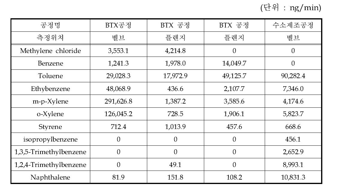 비산누출시설 HAPs 송풍백포집법 측정결과