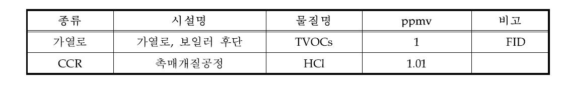 공정배출구 개별 HAPs 측정결과