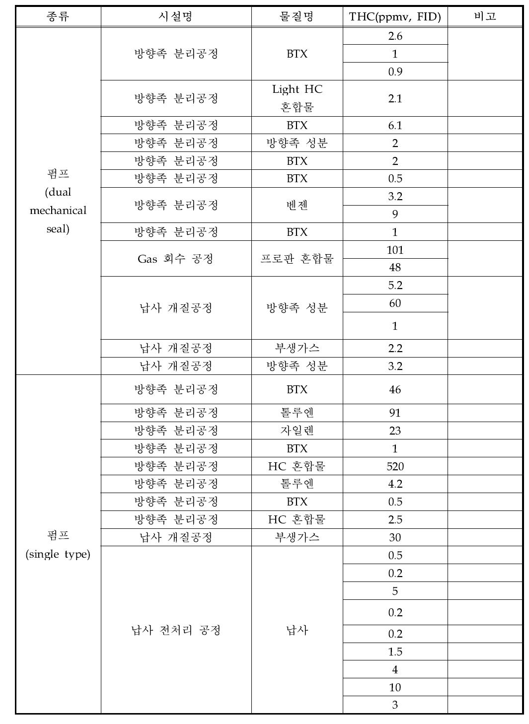 펌프 비산누출 HAPs 측정결과