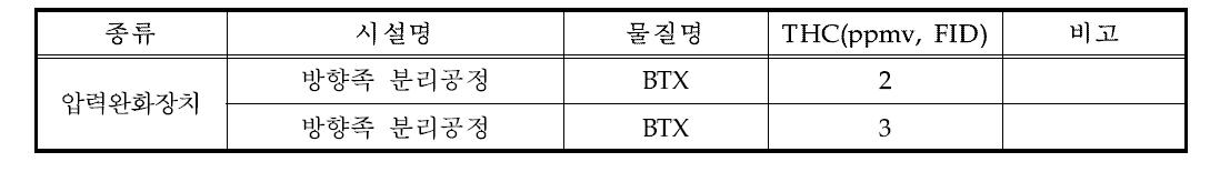 압력완화장치 비산누출 HAPs 측정결과