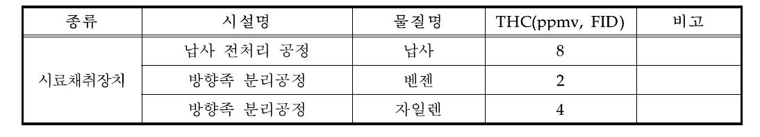 시료채취장치 비산누출 HAPs 측정결과