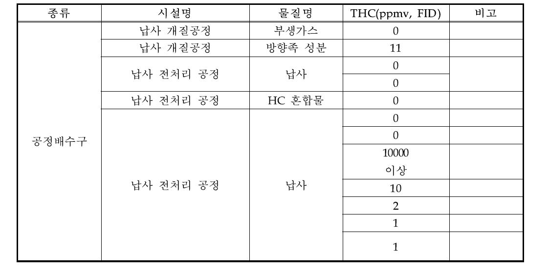 공정배수구 비산누출 HAPs 측정결과