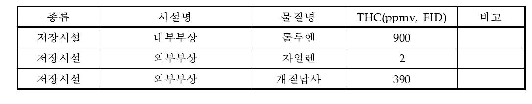 저장시설 비산누출 HAPs 측정결과