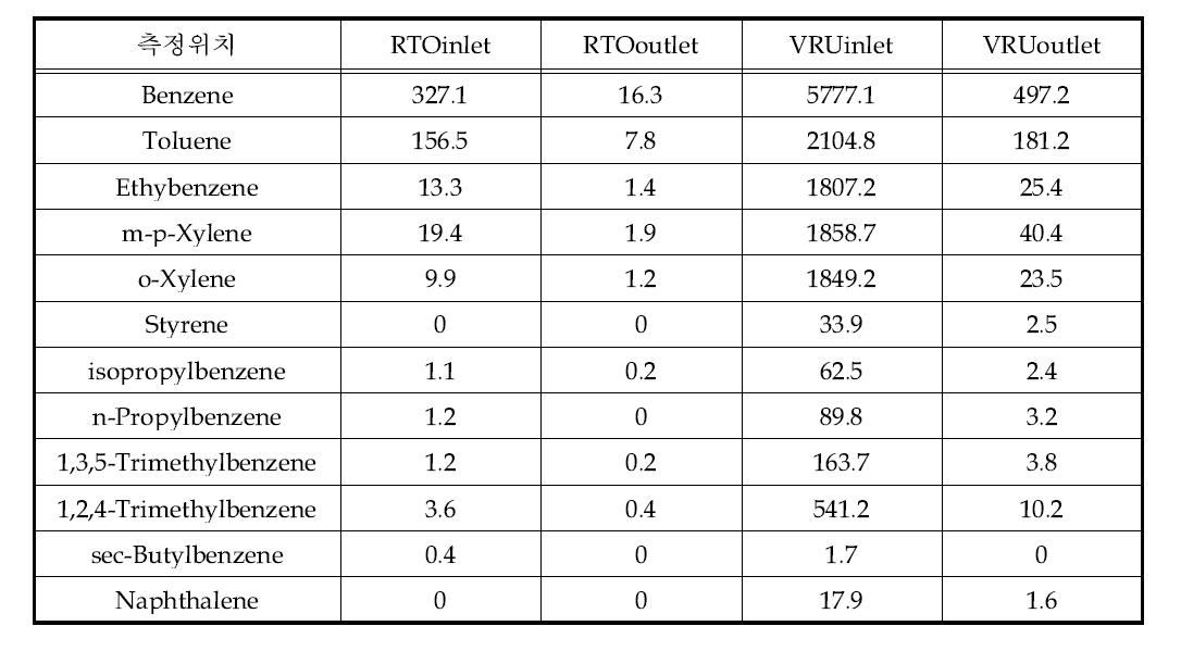 저장시설 방지시설(RTO) 배출구 HAPs 성분분석