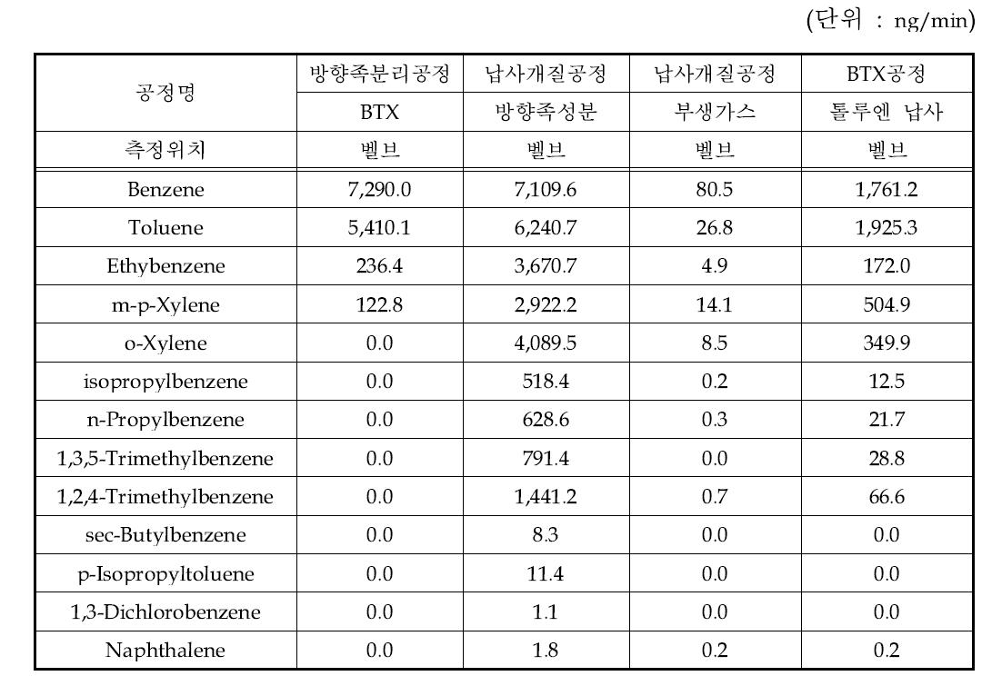 비산누출시설 HAPs 성분분석