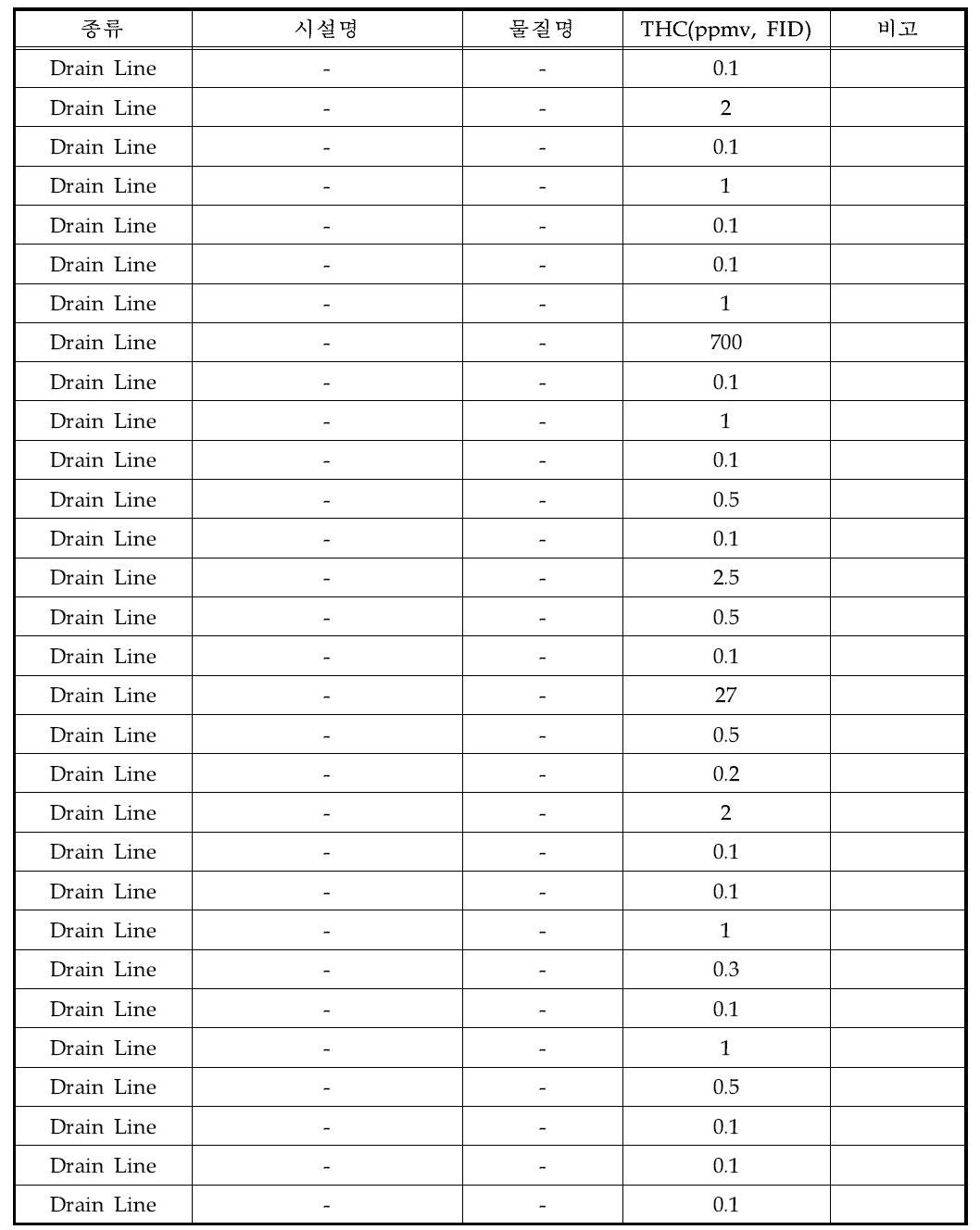 공정배수구(Drain Line) 비산배출 HAPs 측정결과