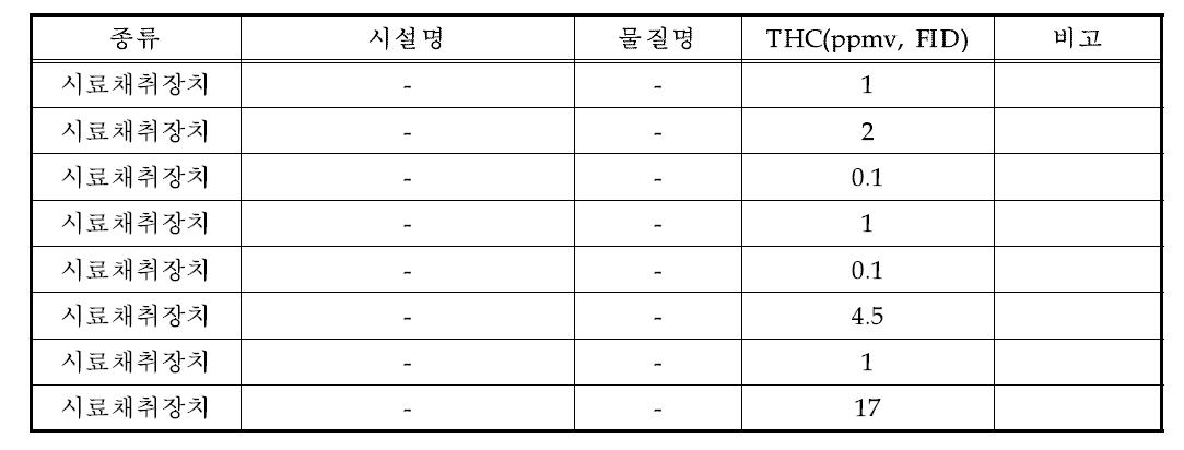 시료채취장치 HAPs 측정결과