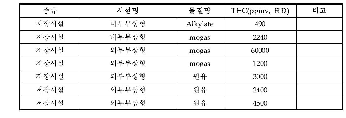 저장시설 HAPs 측정결과