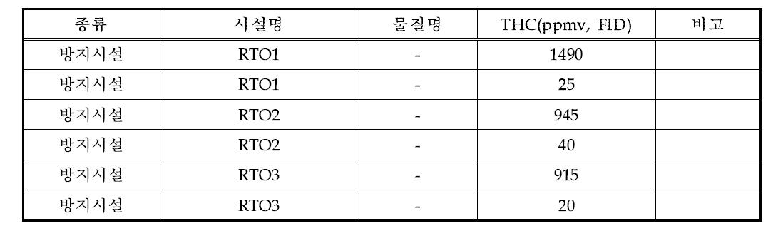 저장시설 방지시설(RTO) 배출가스 HAPs 성분분석