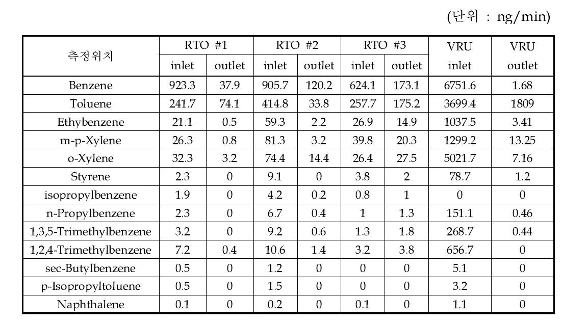 저장시설 방지시설(RTO) 배출가스 HAPs 성분분석