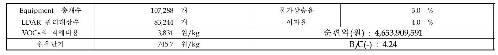C사업장 비산배출원의 LDAR 관리에 따른 비용과 편익의 조건 및 결과