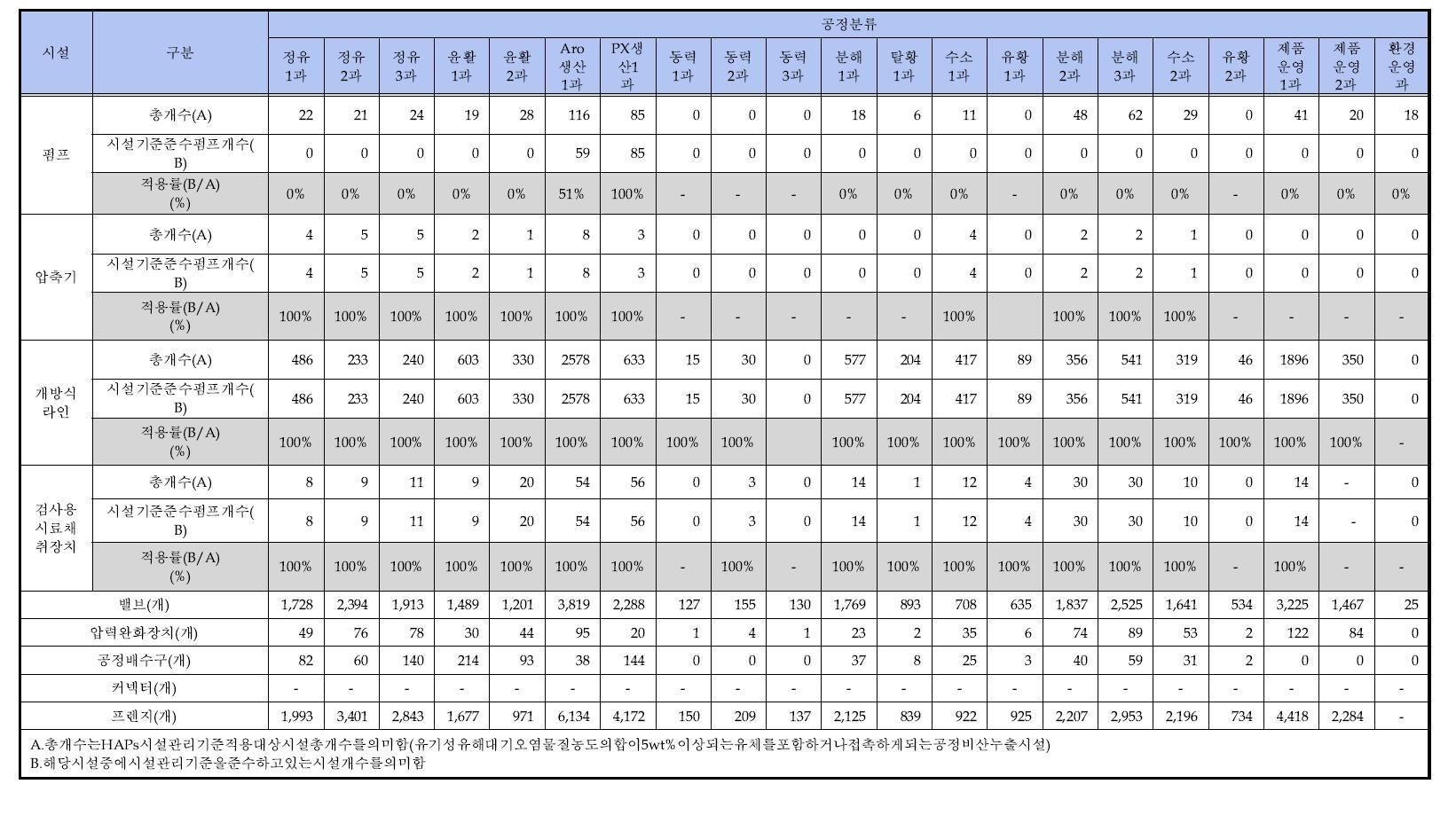 C사업장 비산배출원의 시설관리기준 준수 현황