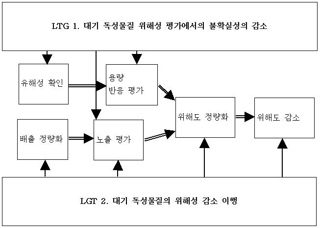 장기목표 간의 상호 관계