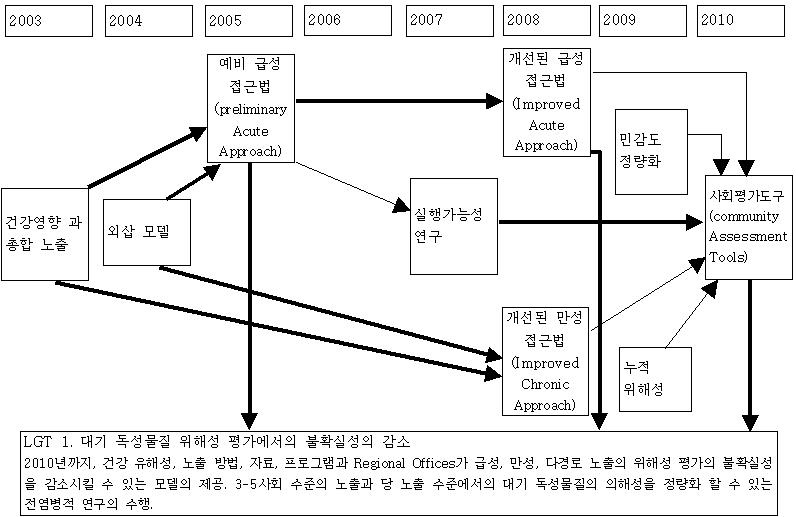 LGT 1의 연구 추진 계획