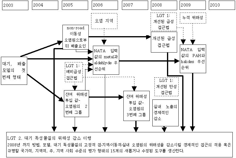 LGT 2의 연구 추진 계획