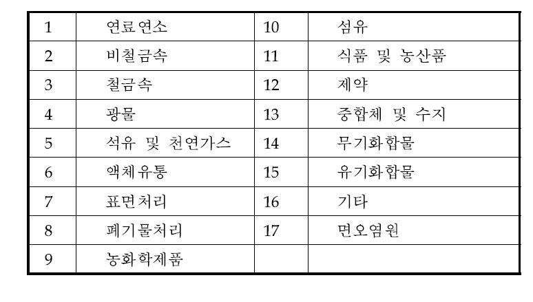 EPA의 17개 그룹별 주요 HAPs 오염원