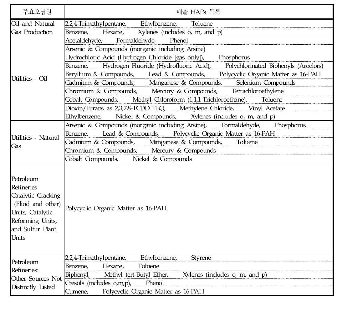 석유와 천연가스 생산 및 정제에서 배출되는 HAPs 목록