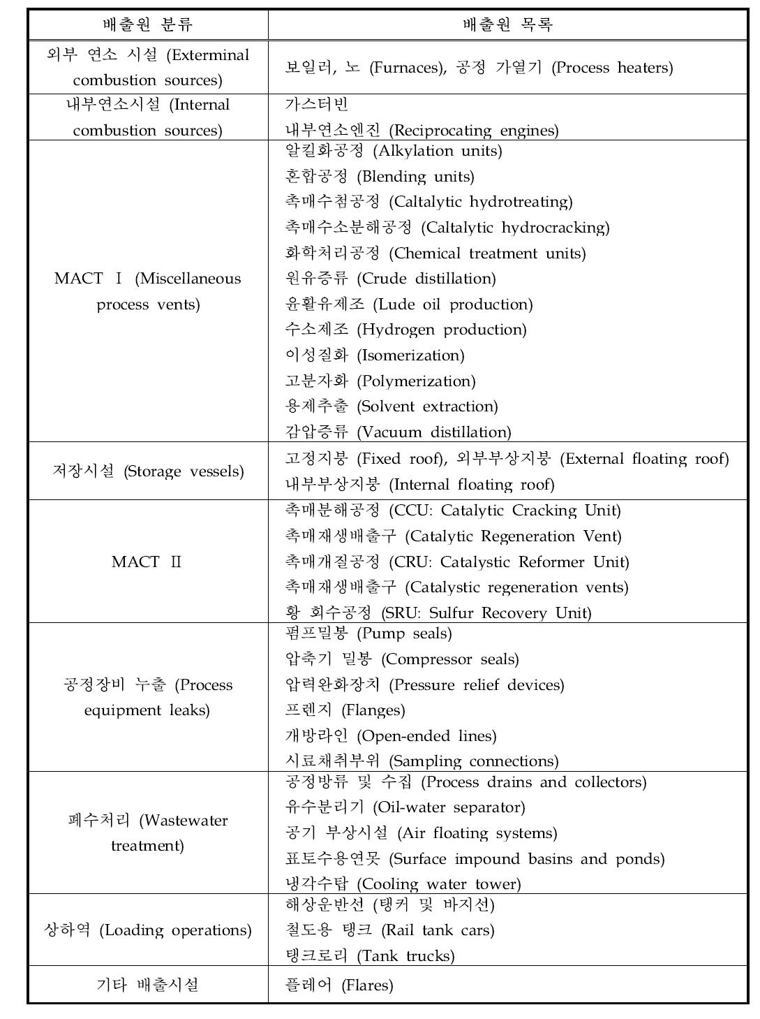 미국에서의 원유정제소 대기오염물질 배출원 분류