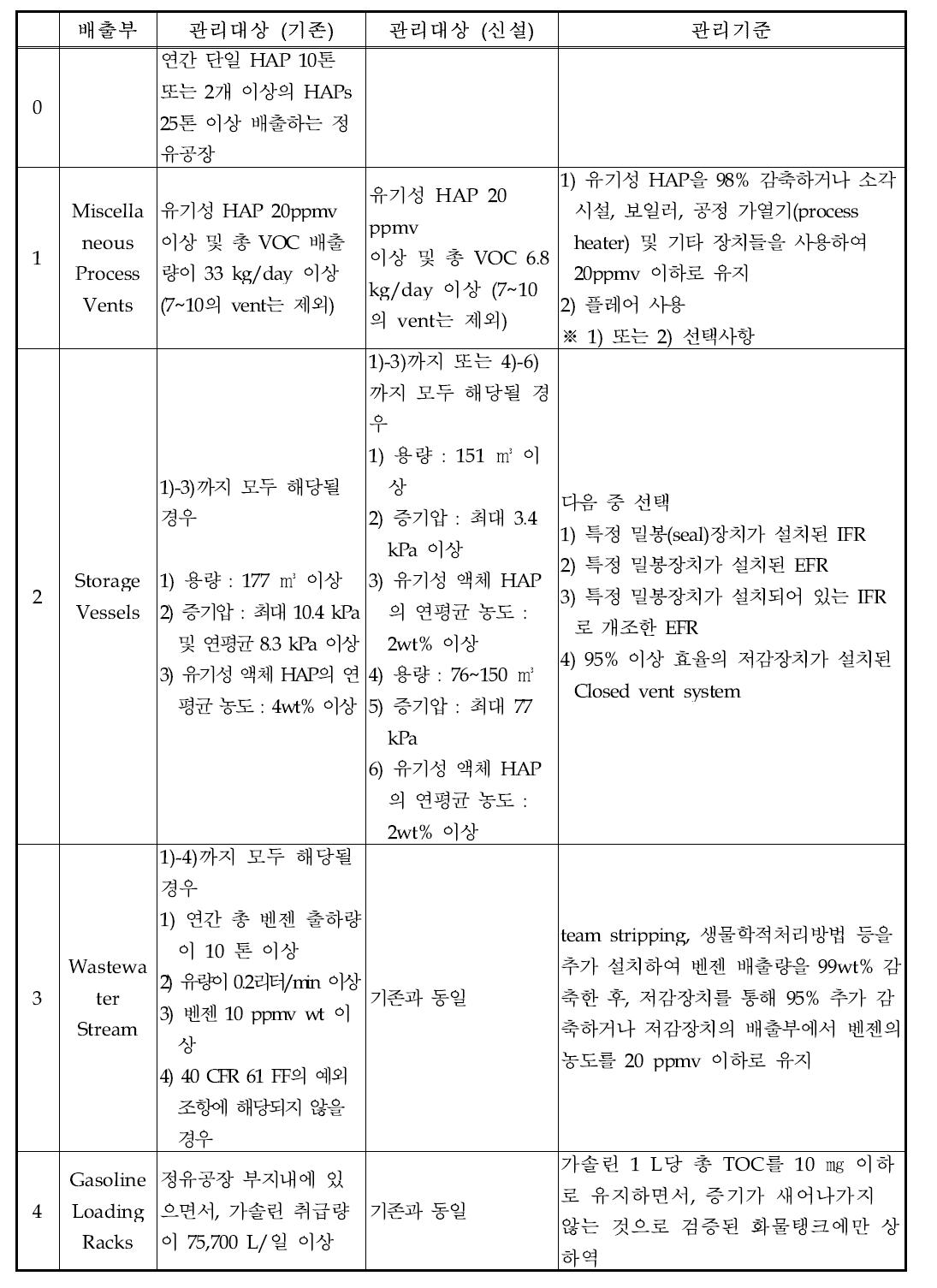 EPA의 원유정제처리시설 HAPs 관리기준