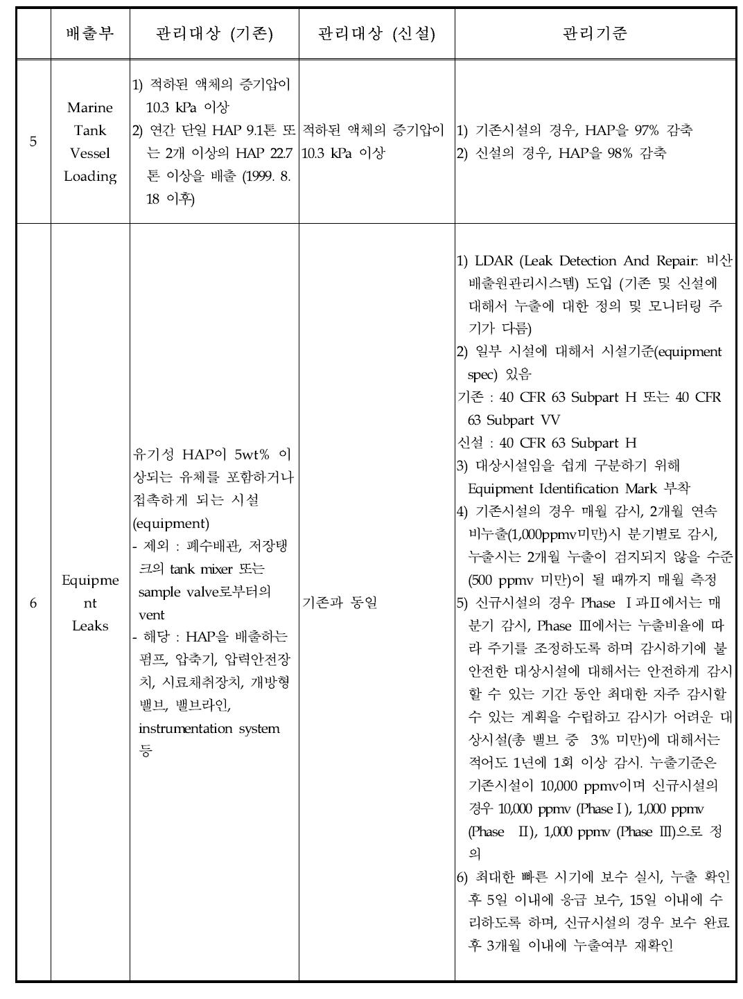 EPA의 원유정제처리시설 HAPs 관리기준