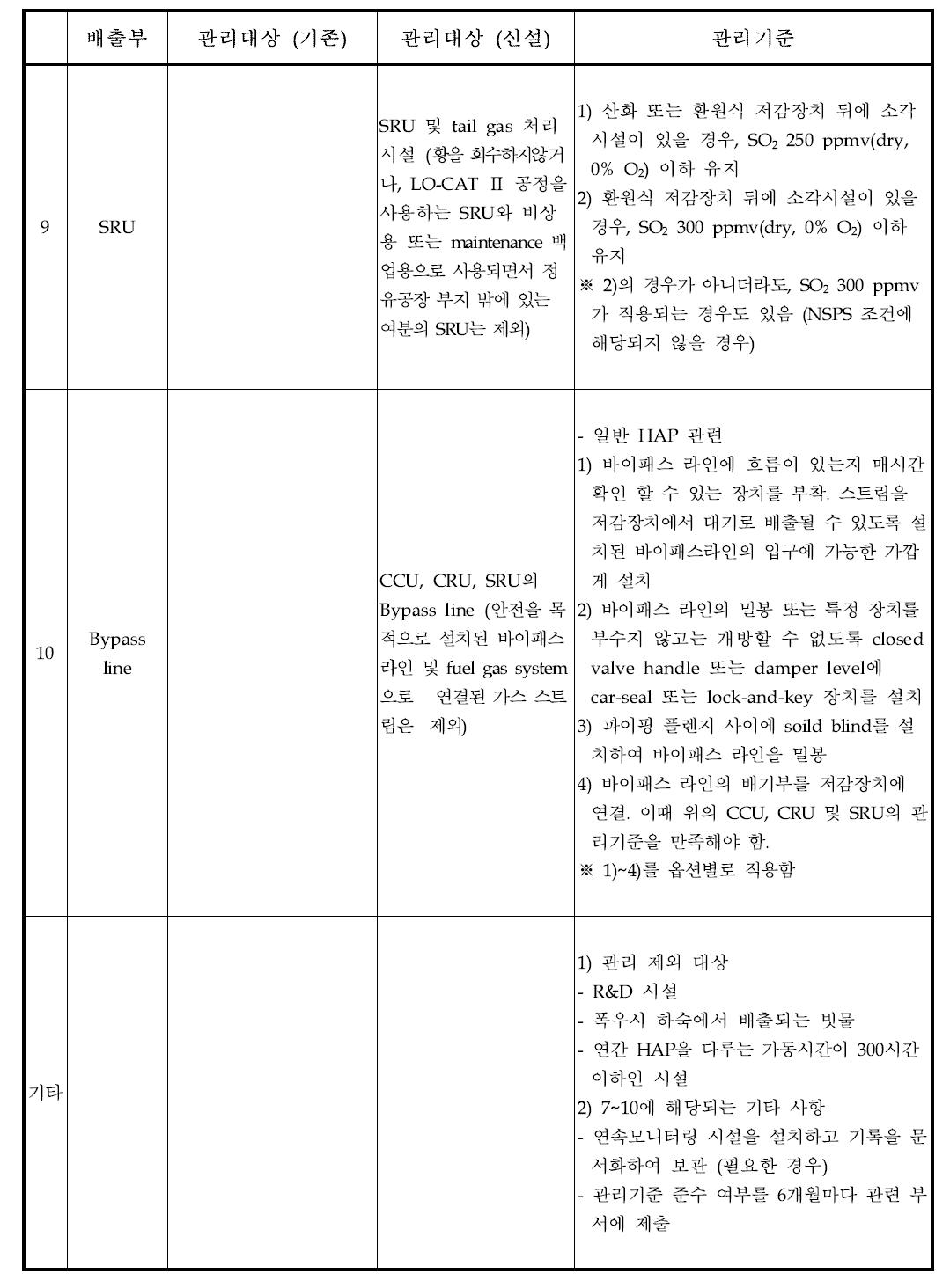 EPA의 원유정제처리시설 HAPs 관리기준