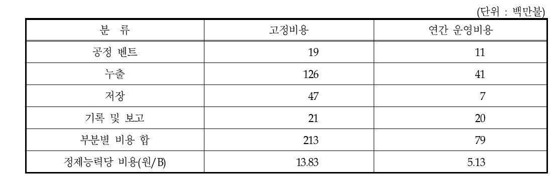 MACT I 적용에 따라 미국의 정유업체에서 부담하게 될 고정비용 및 연간 운영비용