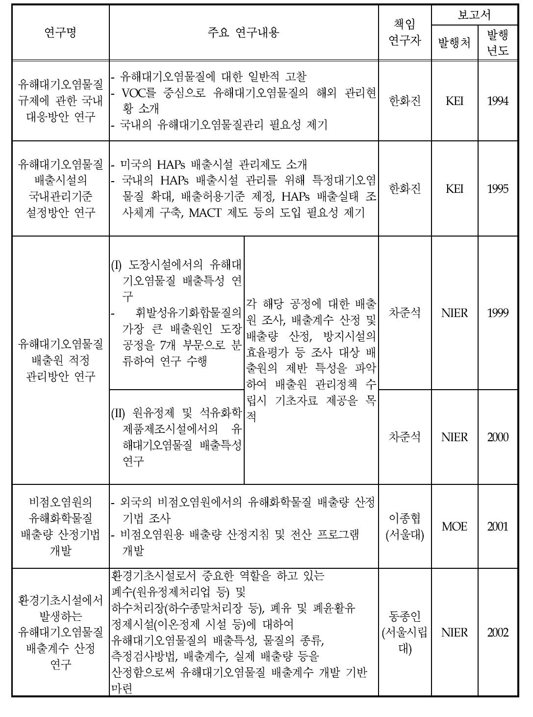 국내 HAPs 관련 선행연구