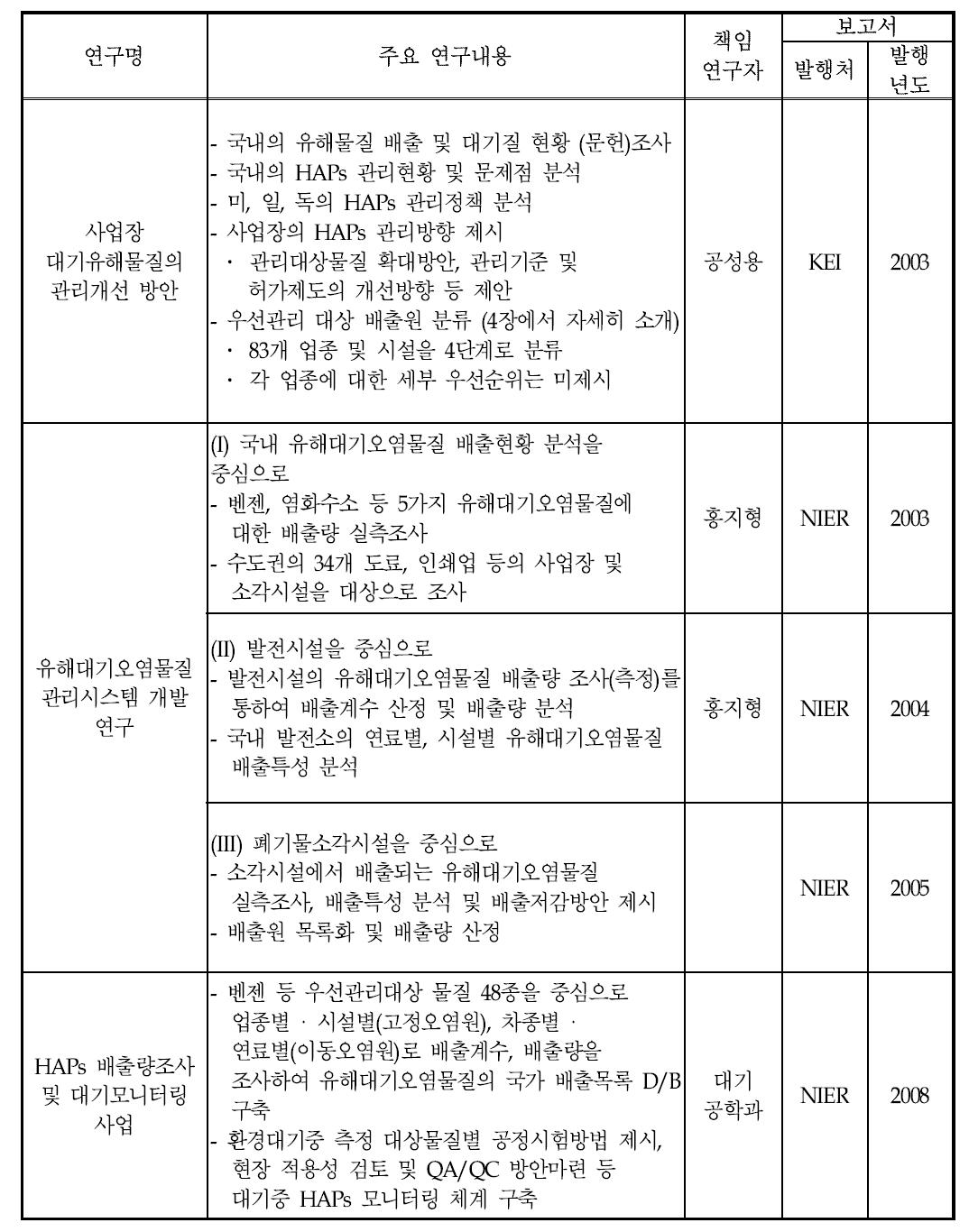 국내 HAPs 관련 선행연구