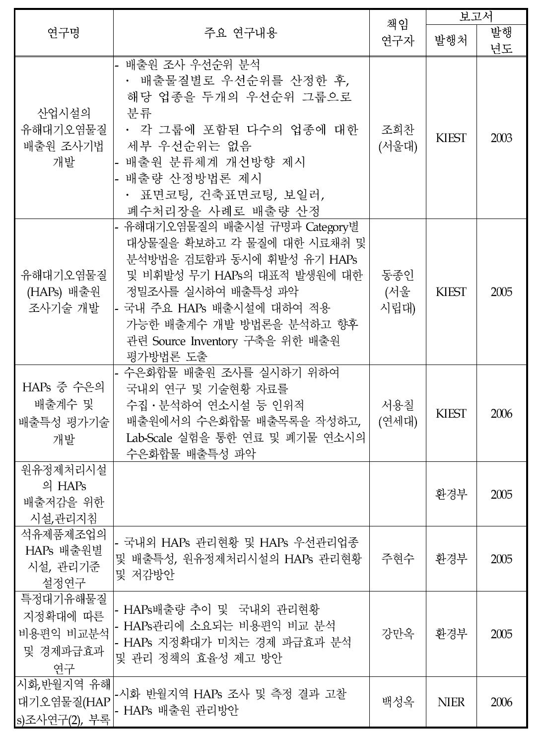 국내 HAPs 관련 선행연구