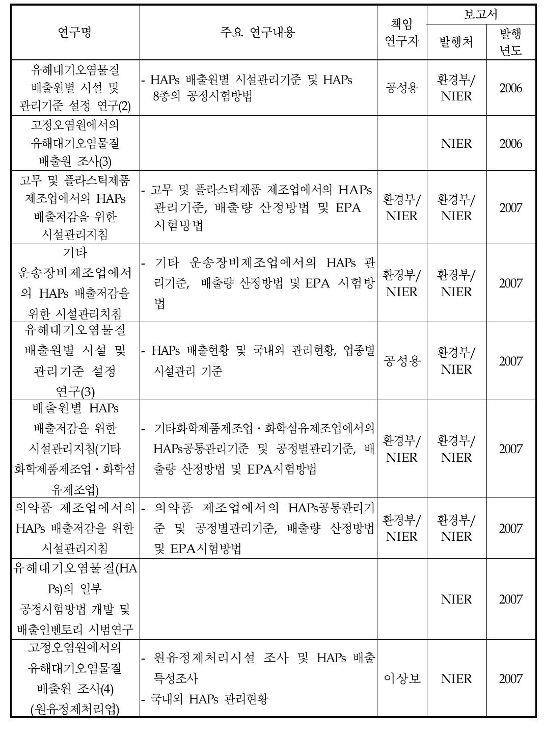 국내 HAPs 관련 선행연구