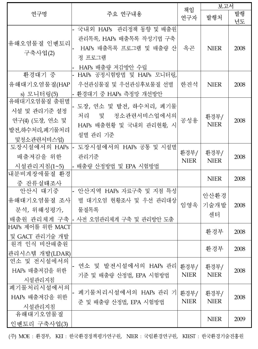 국내 HAPs 관련 선행연구