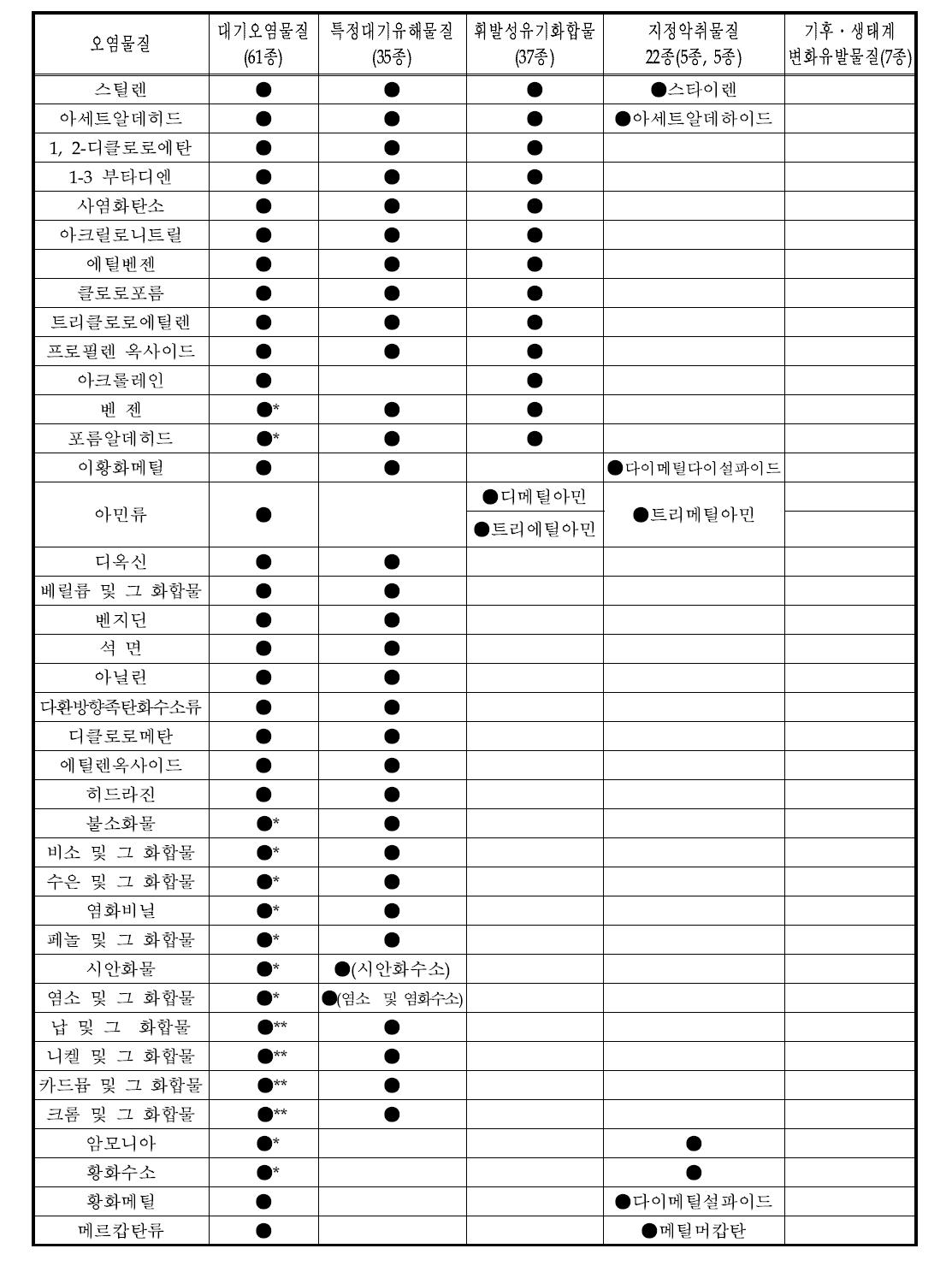 대기환경 관련법에 나타난 오염물질의 종류