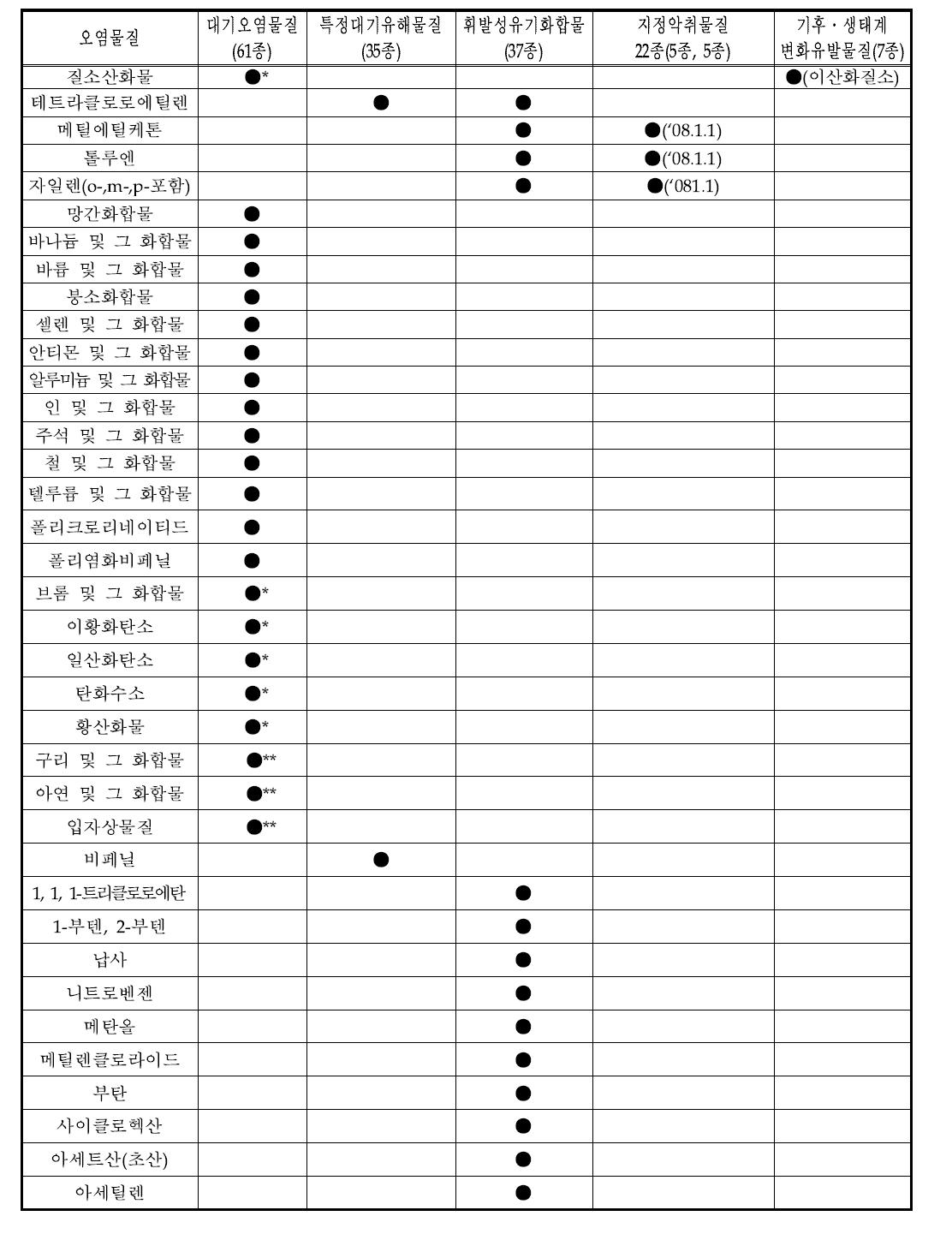 대기환경 관련법에 나타난 오염물질의 종류