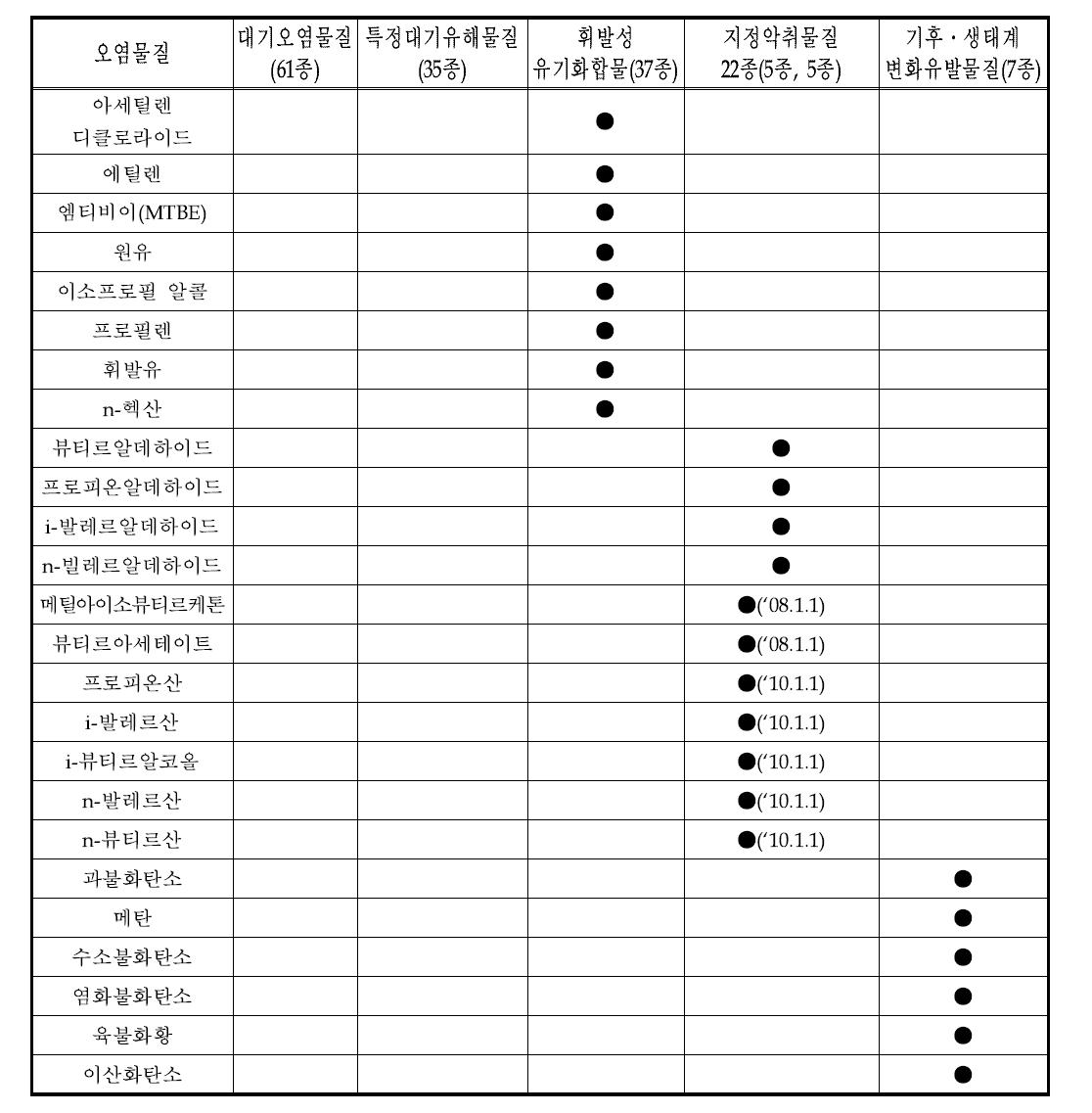 대기환경 관련법에 나타난 오염물질의 종류