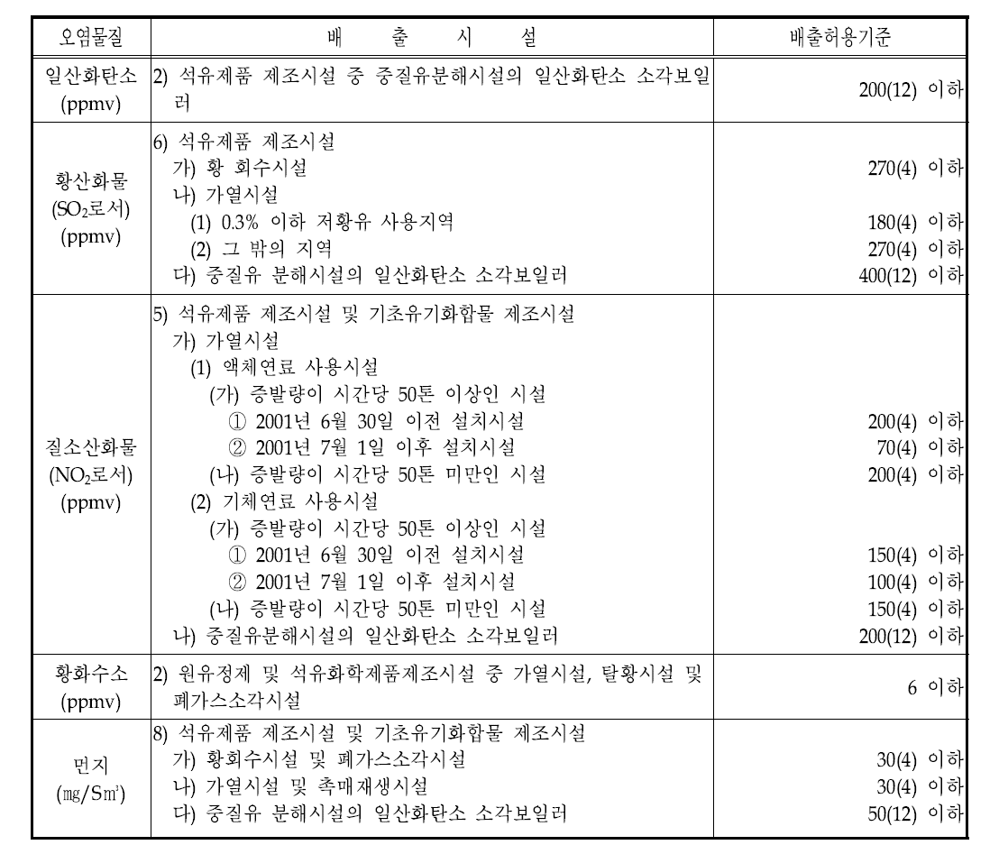 대기오염물질의 배출허용기준