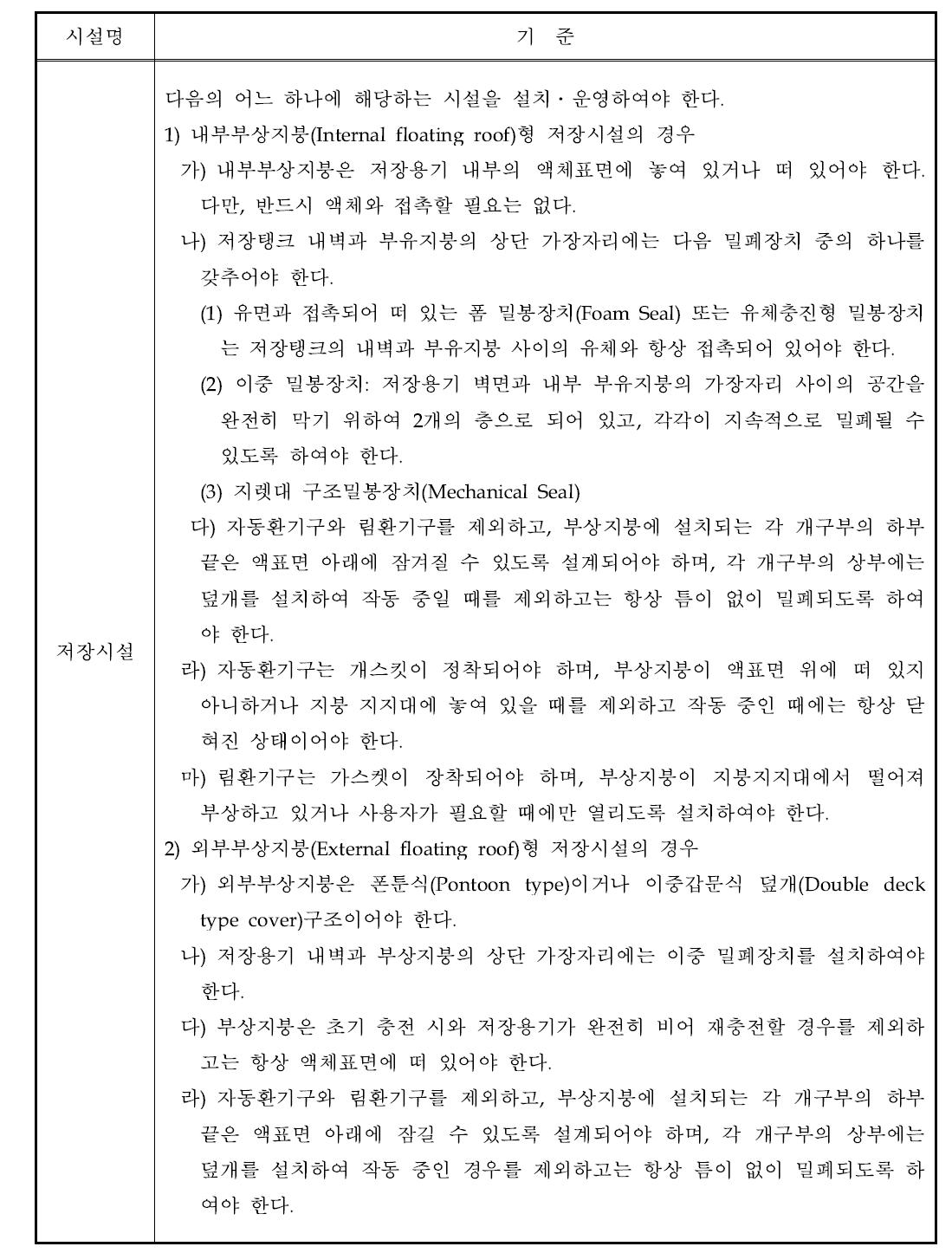 휘발성유기화합물 배출억제·방지시설 설치 등에 관한 기준