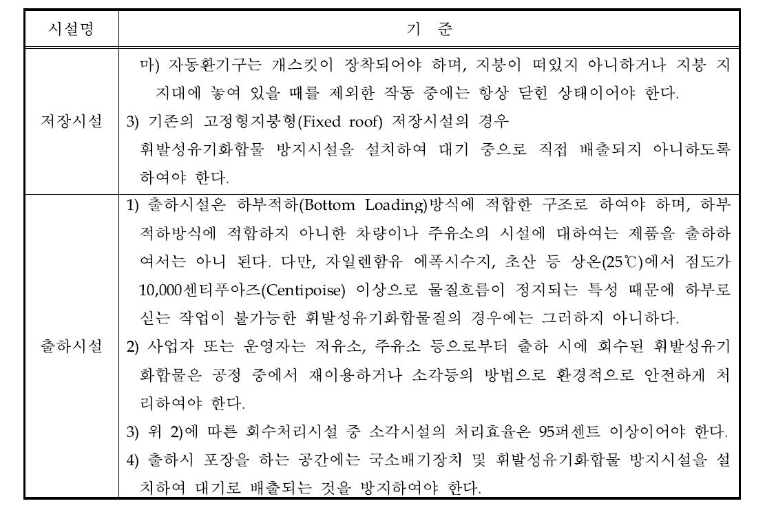 휘발성유기화합물 배출억제·방지시설 설치 등에 관한 기준