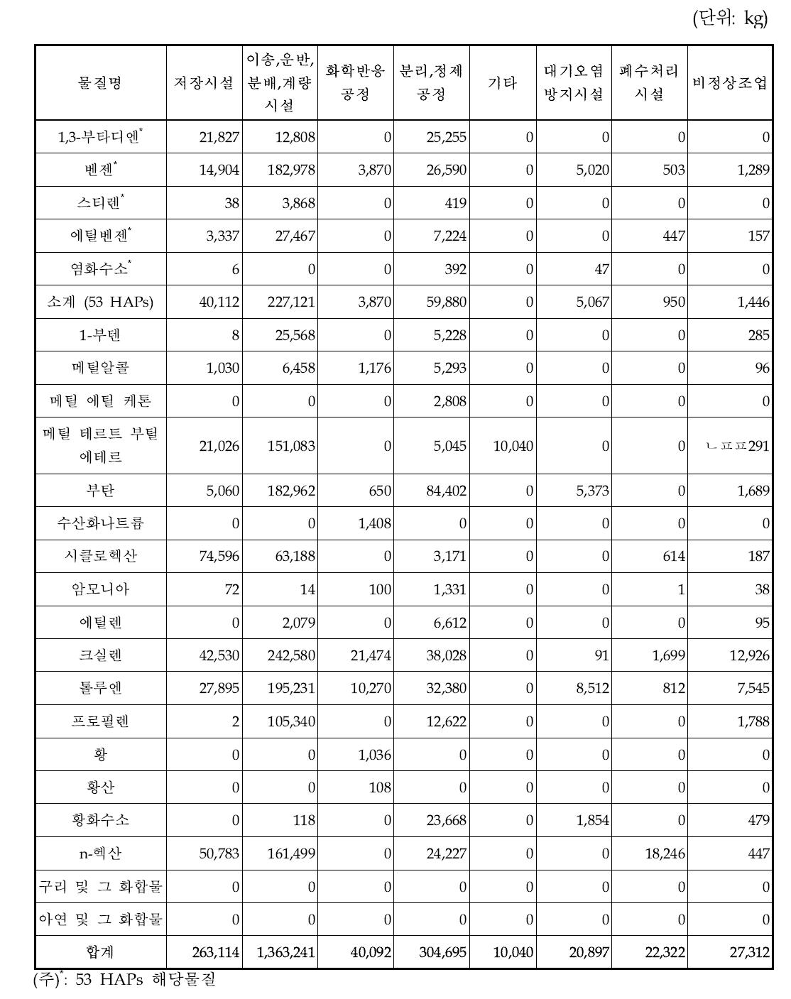 원유정제처리시설 공정별 화학물질 배출량14)