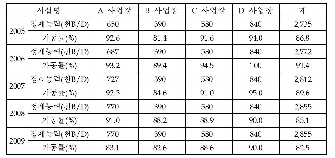 국내 원유정제처리시설 능력 및 가동현황