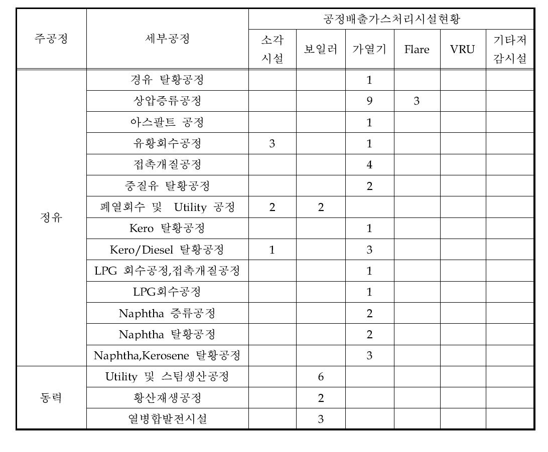 A 사업장의 석유공정 현황