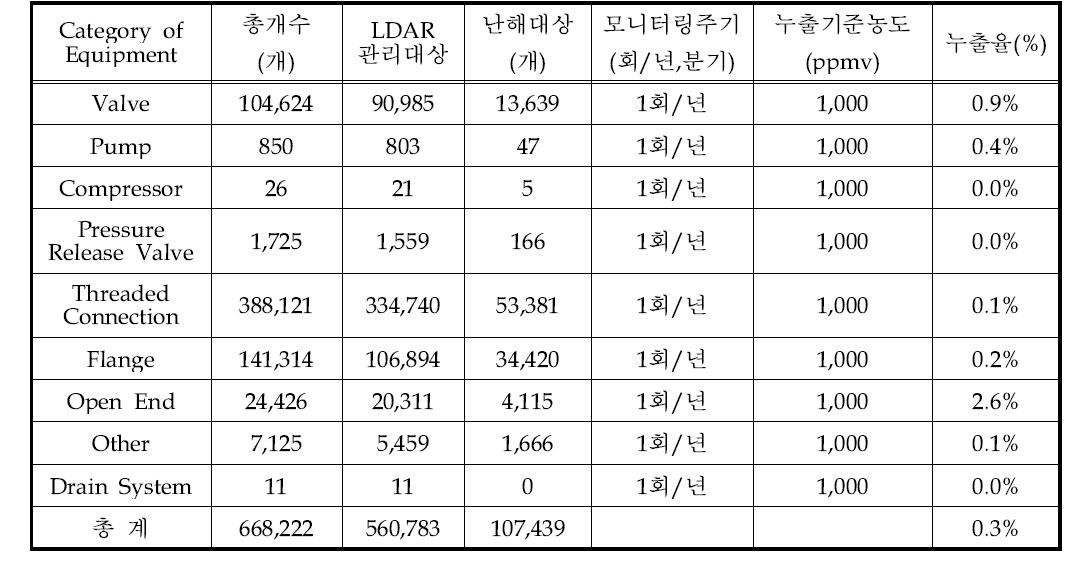 A사업장의 LDAR 관리현황