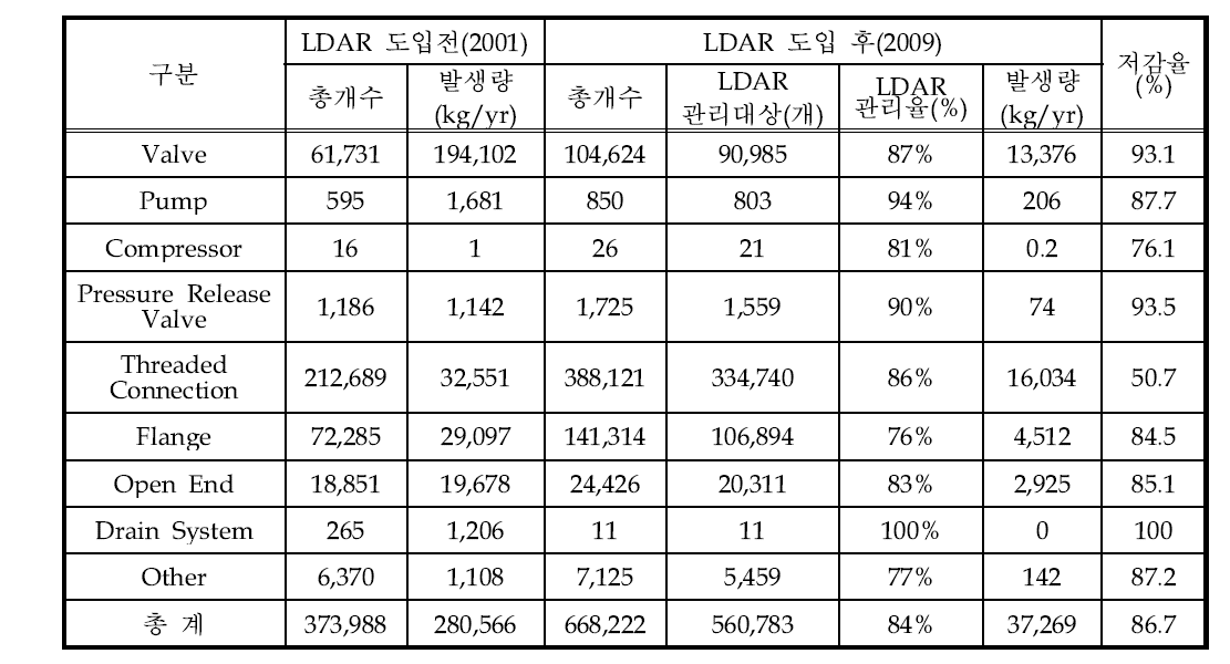 A 사업장의 LDAR 도입전후 TRI 배출량 저감효과