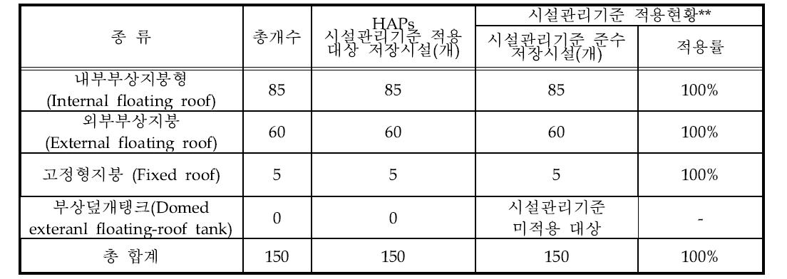 A사업장의 저장시설 현황