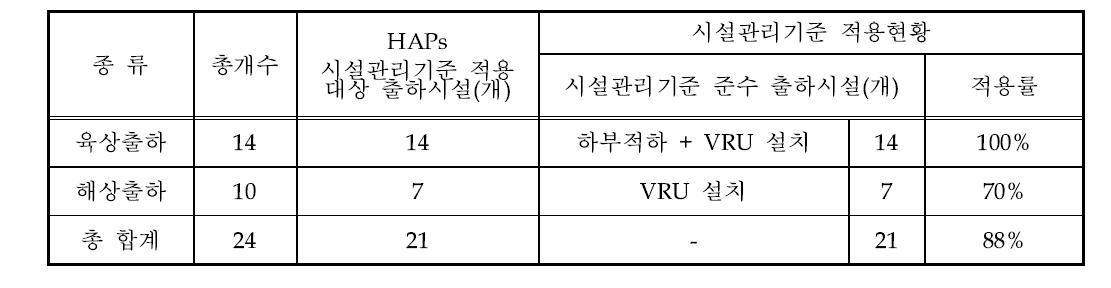 A 사업장의 출하시설 현황