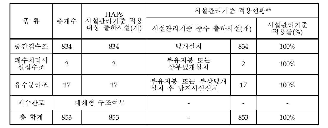 A사업장의 폐수처리시설 현황