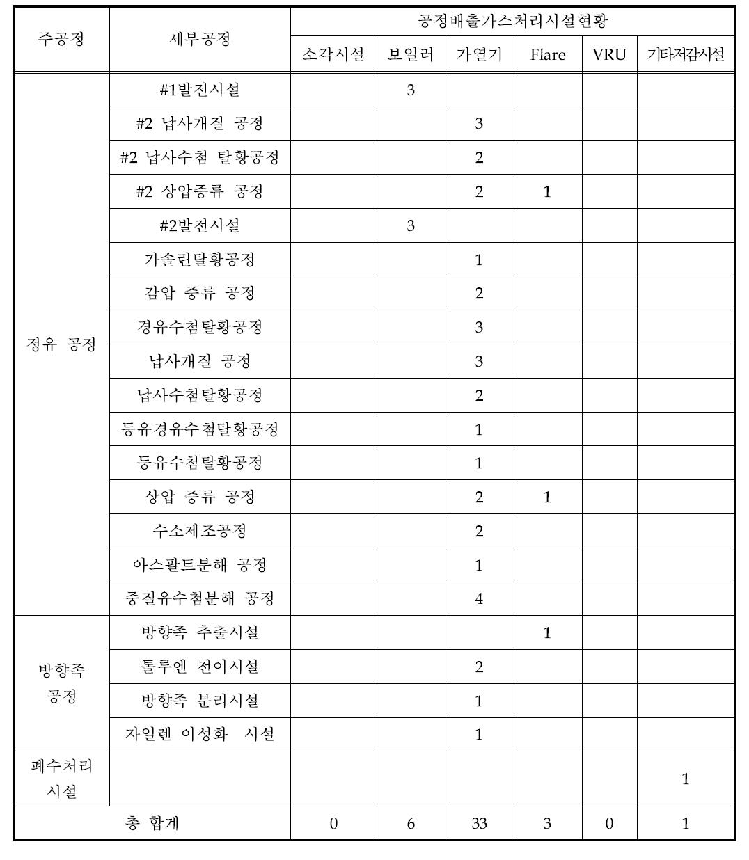 B 사업장의 공정분류 현황