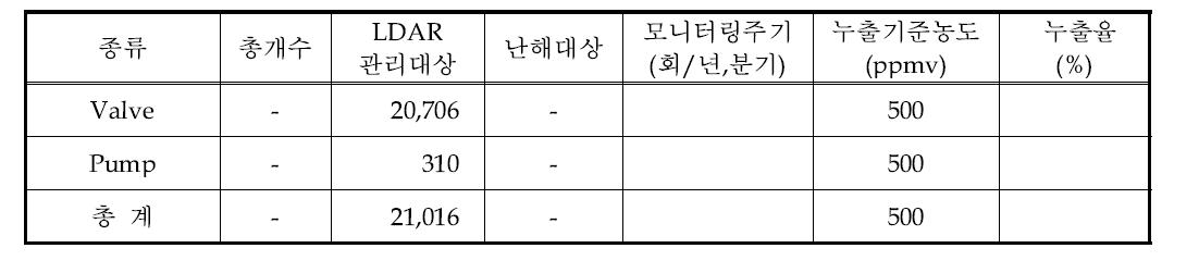 B사업장의 LDAR 구축 및 관리현황